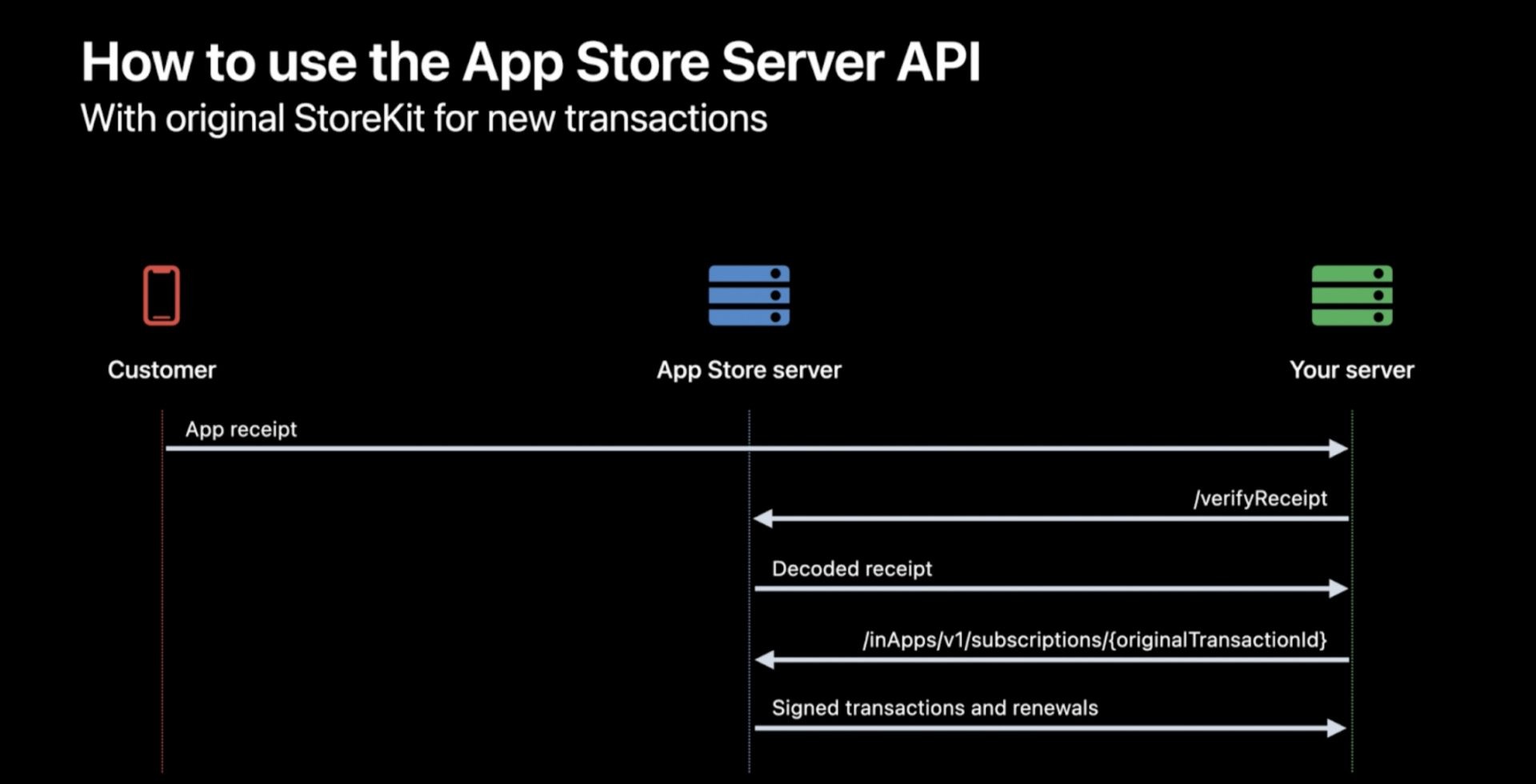 App Store Server API 