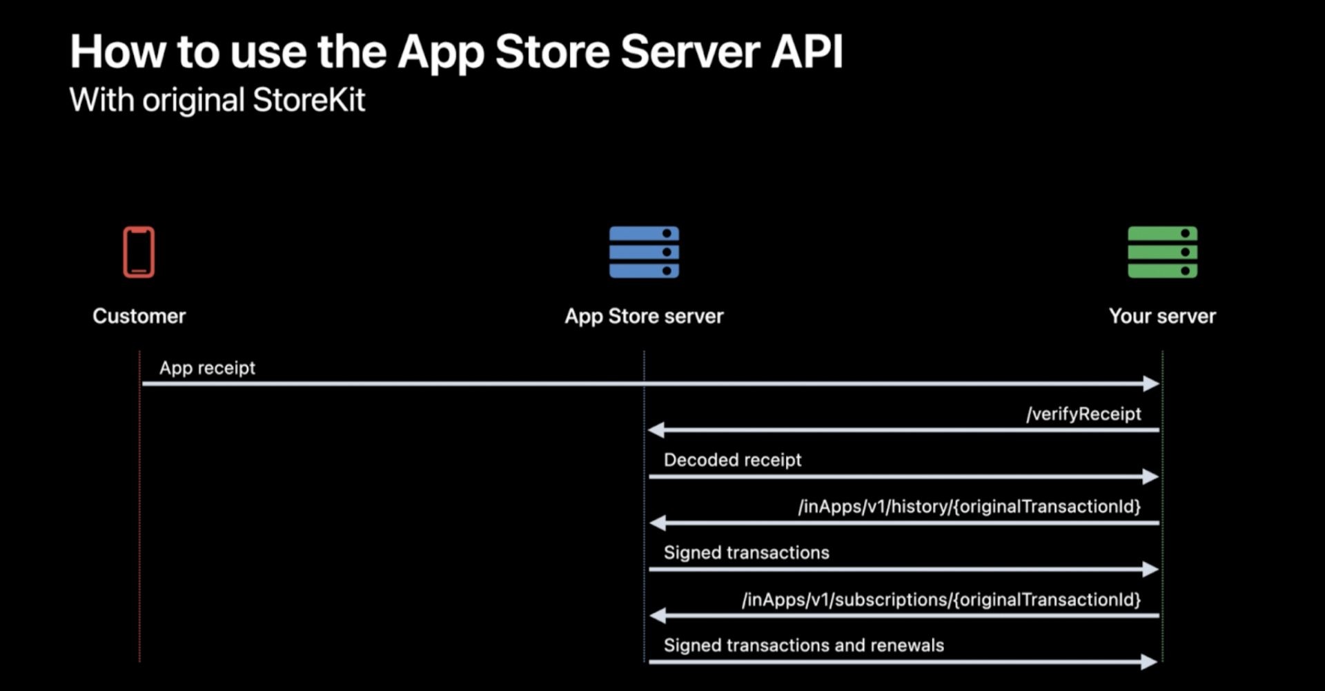 WWDC22 Overview: How To Integrate and Migrate In-App Purchases to App Store Server API