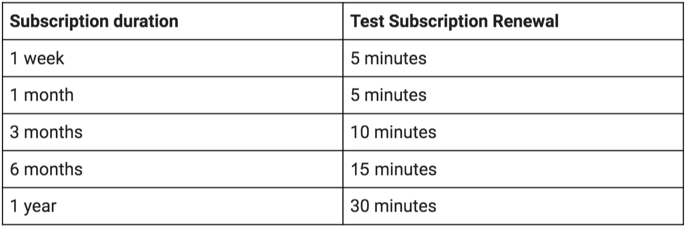 The Ultimate Guide to Subscription Testing on Android