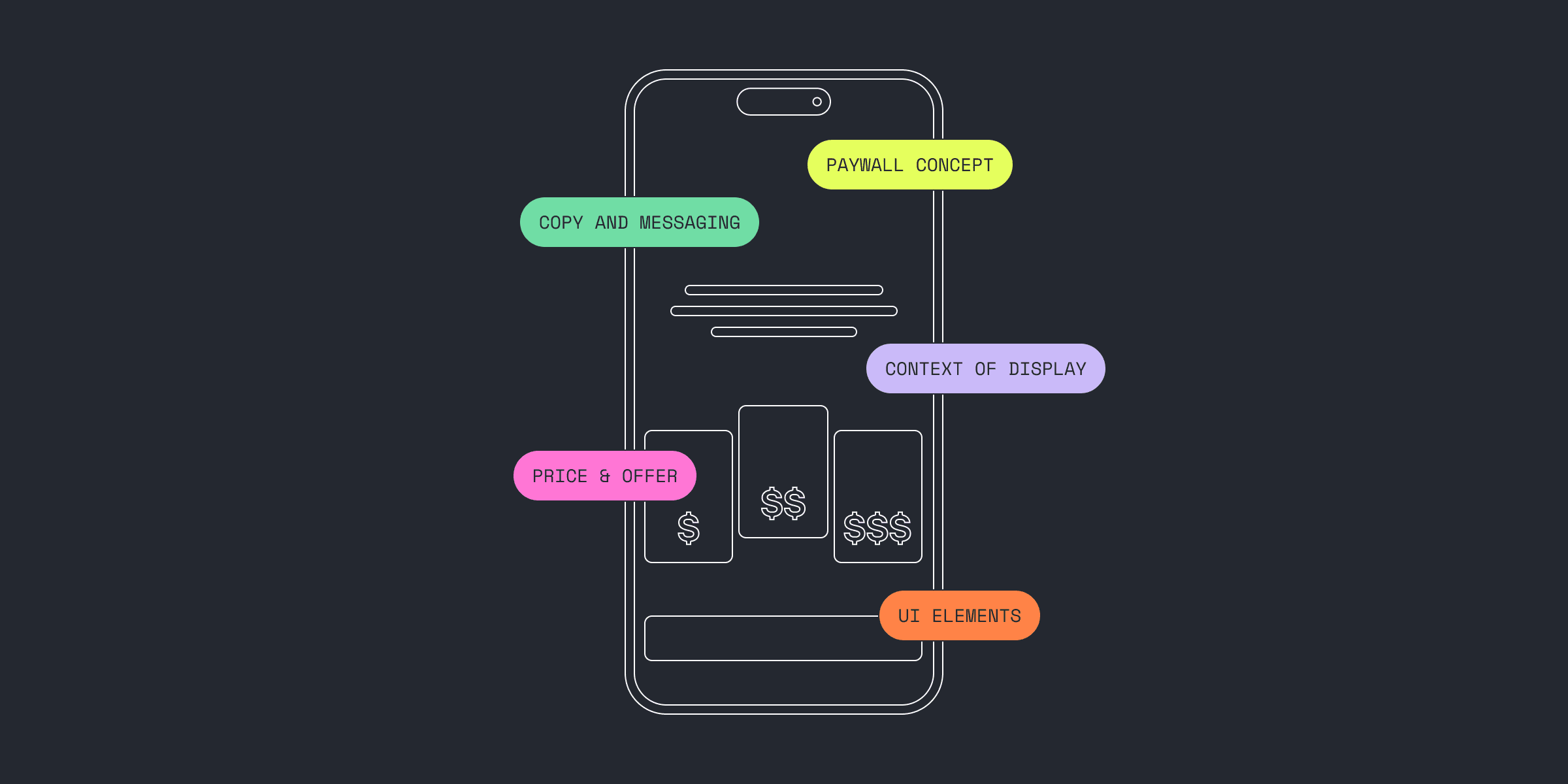 Key Levers of Paywall Optimization: How to Build a Scalable A/B Testing System for Subscription Apps