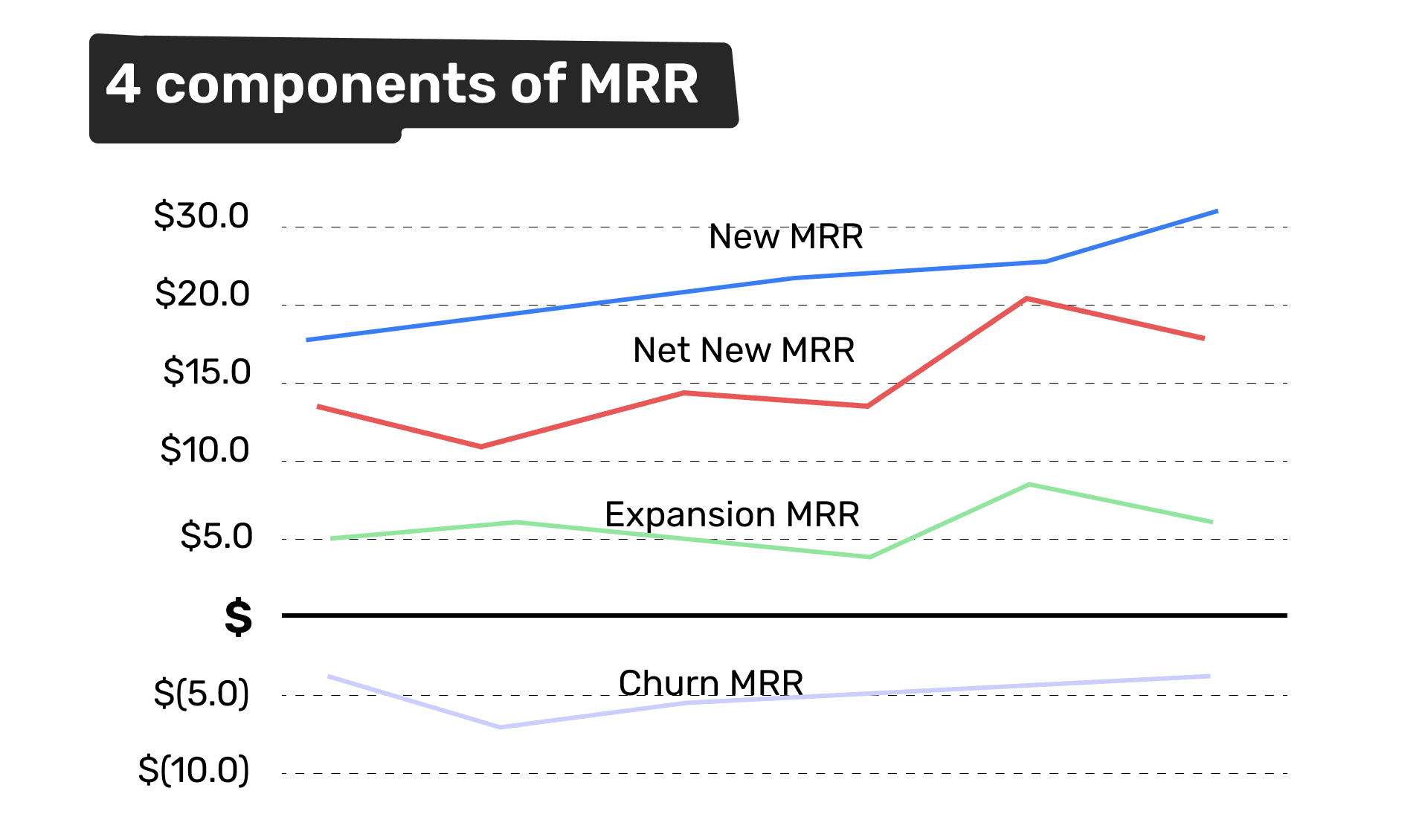 4 components of MRR, New MRR, Expansion MRR, Net New MRR, and Churn MRR