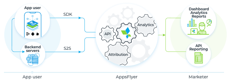 How to Send In-App Subscription Revenue to AppsFlyer and Track Subscription Renewals and Refunds?