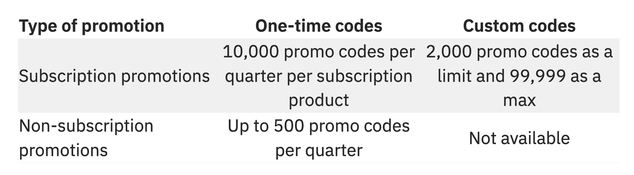 Google Play promo code limitations for subscriptions and non-subscription promotions