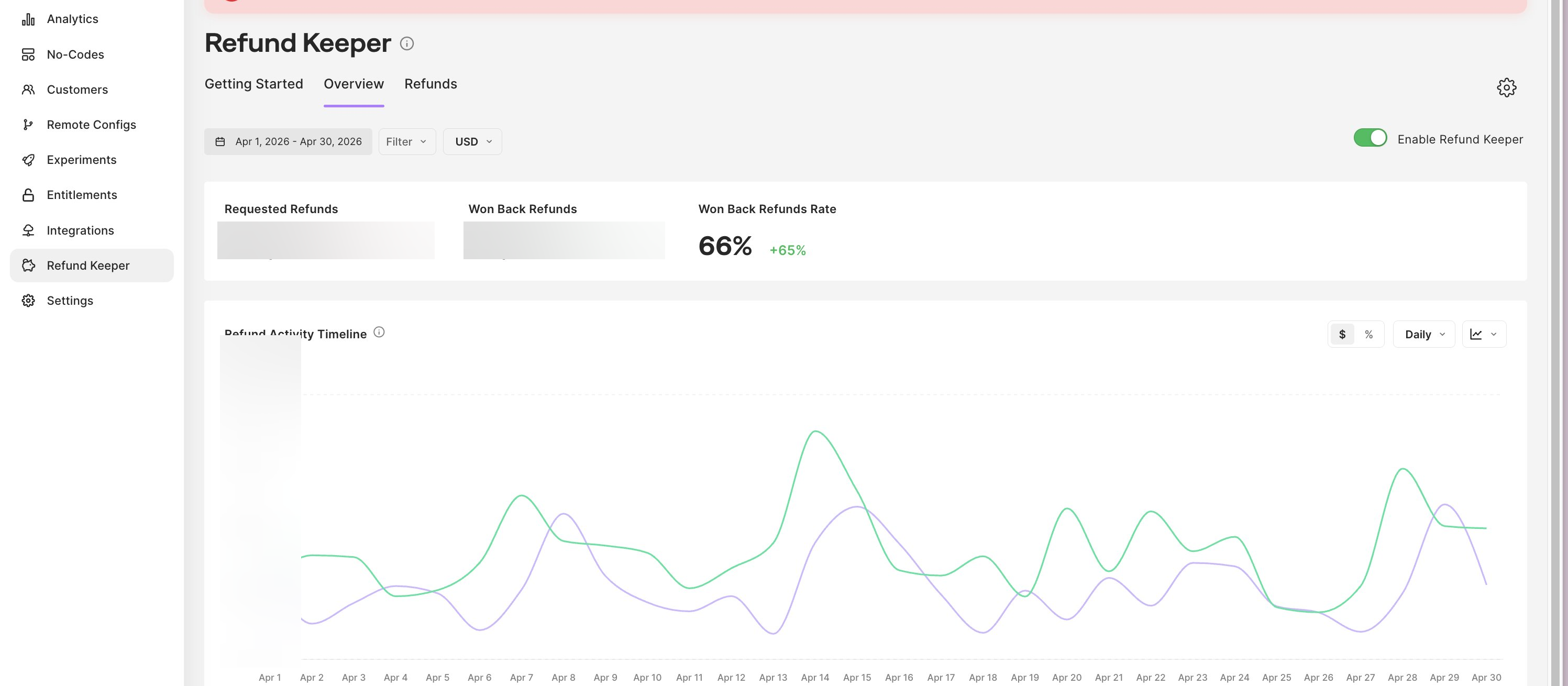 MobiSystems Refund Keeper dashboard — Won Back Refunds Rate of 66% across the iOS portfolio (absolute figures blurred for confidentiality).