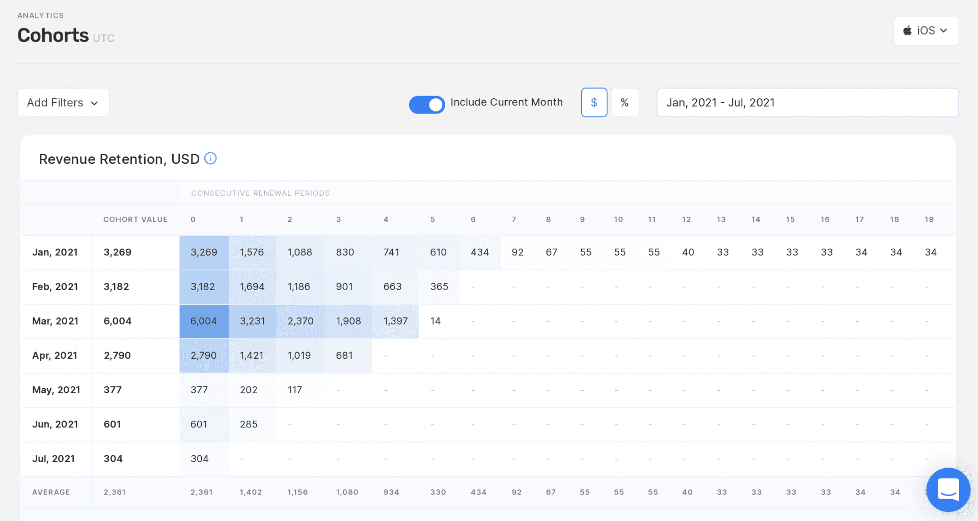 Qonversion Cohorts dashboard with sample data