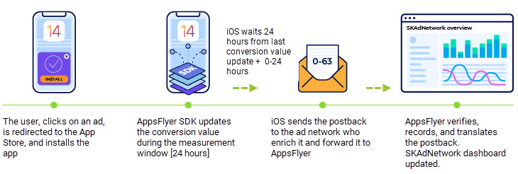 How to leverage AppsFlyer and SKAdNetwork for iOS 14.5+ attribution