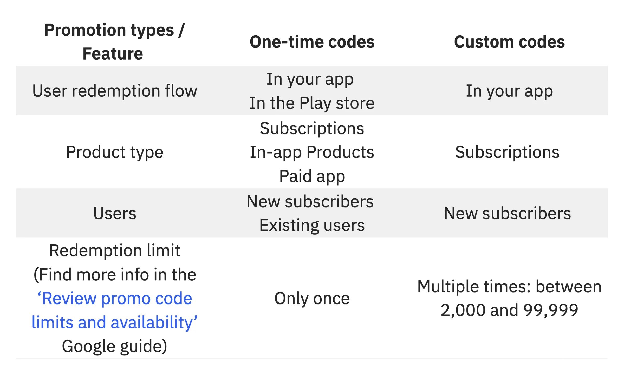 Google Play Promo Code types